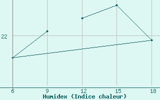 Courbe de l'humidex pour M'Sila