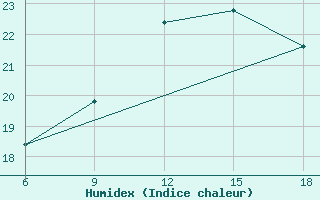 Courbe de l'humidex pour Tenes