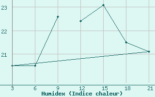 Courbe de l'humidex pour Mahdia