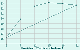 Courbe de l'humidex pour Mahdia