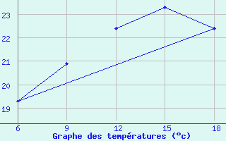 Courbe de tempratures pour Beni-Saf