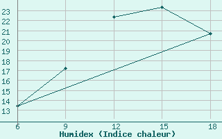 Courbe de l'humidex pour Tinfouye