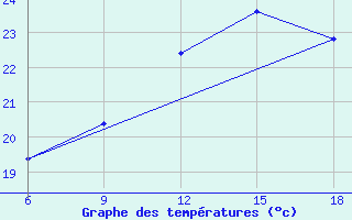 Courbe de tempratures pour Passo Dei Giovi