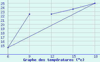 Courbe de tempratures pour Burgos (Esp)