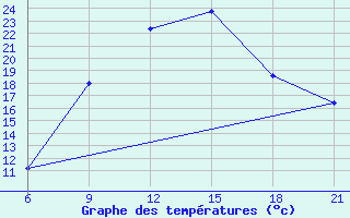 Courbe de tempratures pour Vinica-Pgc