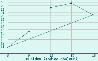 Courbe de l'humidex pour Tizi-Ouzou