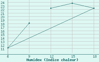 Courbe de l'humidex pour Ksar Chellala