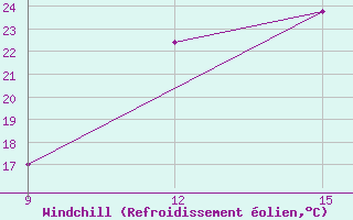 Courbe du refroidissement olien pour El Kheiter