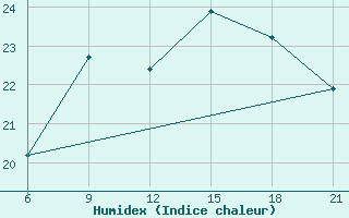 Courbe de l'humidex pour Vinica-Pgc