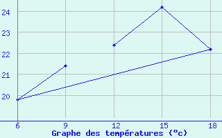 Courbe de tempratures pour Passo Dei Giovi