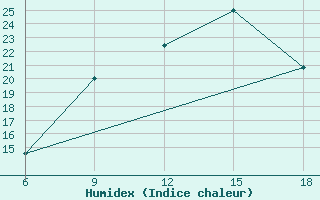 Courbe de l'humidex pour Soria (Esp)