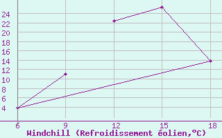 Courbe du refroidissement olien pour Sidi Bel Abbes