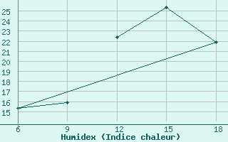 Courbe de l'humidex pour Bragin