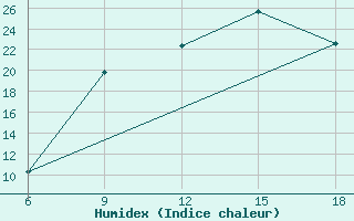 Courbe de l'humidex pour Tizi-Ouzou