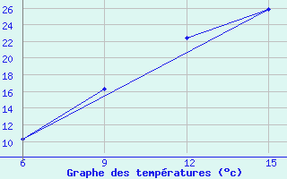 Courbe de tempratures pour Beni Abbes