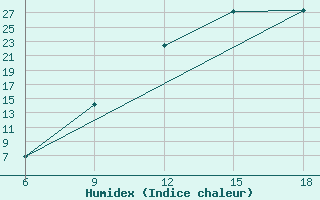 Courbe de l'humidex pour Burgos (Esp)