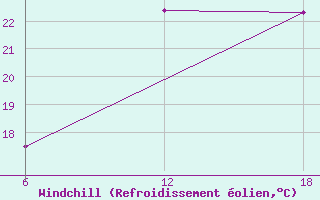 Courbe du refroidissement olien pour Dellys