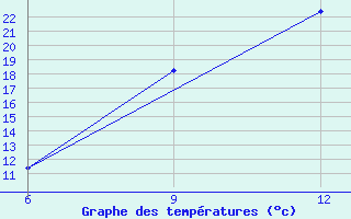 Courbe de tempratures pour Soria (Esp)