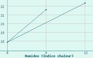 Courbe de l'humidex pour Gokceada