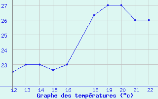 Courbe de tempratures pour San Joaquin