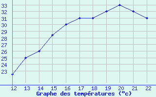 Courbe de tempratures pour San Joaquin