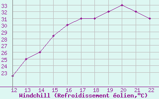 Courbe du refroidissement olien pour San Joaquin