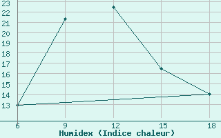 Courbe de l'humidex pour Bouira