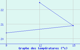 Courbe de tempratures pour Milos