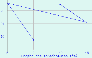 Courbe de tempratures pour Hopa