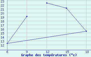 Courbe de tempratures pour Djelfa