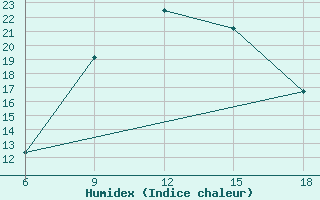 Courbe de l'humidex pour Djelfa