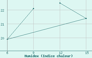 Courbe de l'humidex pour Milos