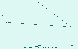 Courbe de l'humidex pour Bulawayo Airport