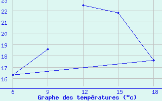 Courbe de tempratures pour Dikili