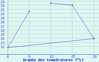 Courbe de tempratures pour Cihanbeyli