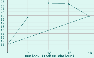 Courbe de l'humidex pour Ksar Chellala