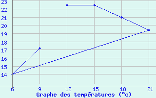 Courbe de tempratures pour Nalut