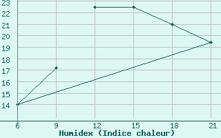 Courbe de l'humidex pour Nalut