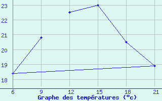 Courbe de tempratures pour Villa Cisneros