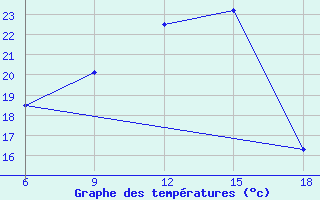 Courbe de tempratures pour Tripoli