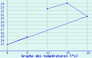 Courbe de tempratures pour Chefchaouen