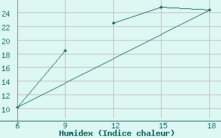 Courbe de l'humidex pour Chefchaouen