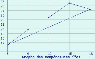 Courbe de tempratures pour Beni Abbes