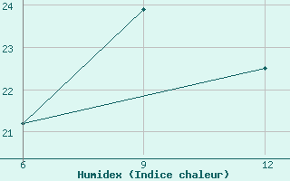 Courbe de l'humidex pour Verdal-Reppe