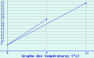 Courbe de tempratures pour Hon