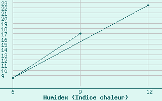 Courbe de l'humidex pour Hon