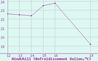 Courbe du refroidissement olien pour Cap Camarat (83)