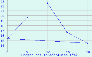 Courbe de tempratures pour Beni-Saf