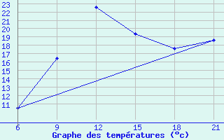 Courbe de tempratures pour Vlore