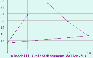 Courbe du refroidissement olien pour Dellys